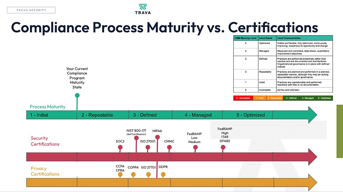 compliance process maturity vs. certifications