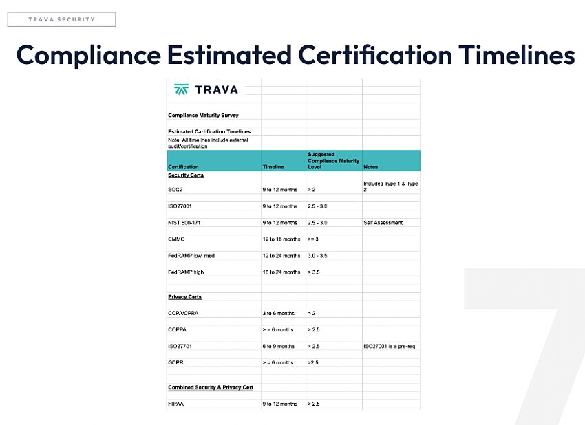 Compliance Estimated Certification Timelines