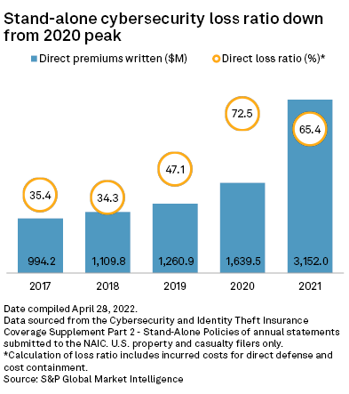 Cybersecurity loss ratio down from 2020 peak