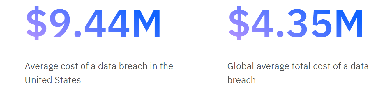 Cost of a Data Breach.