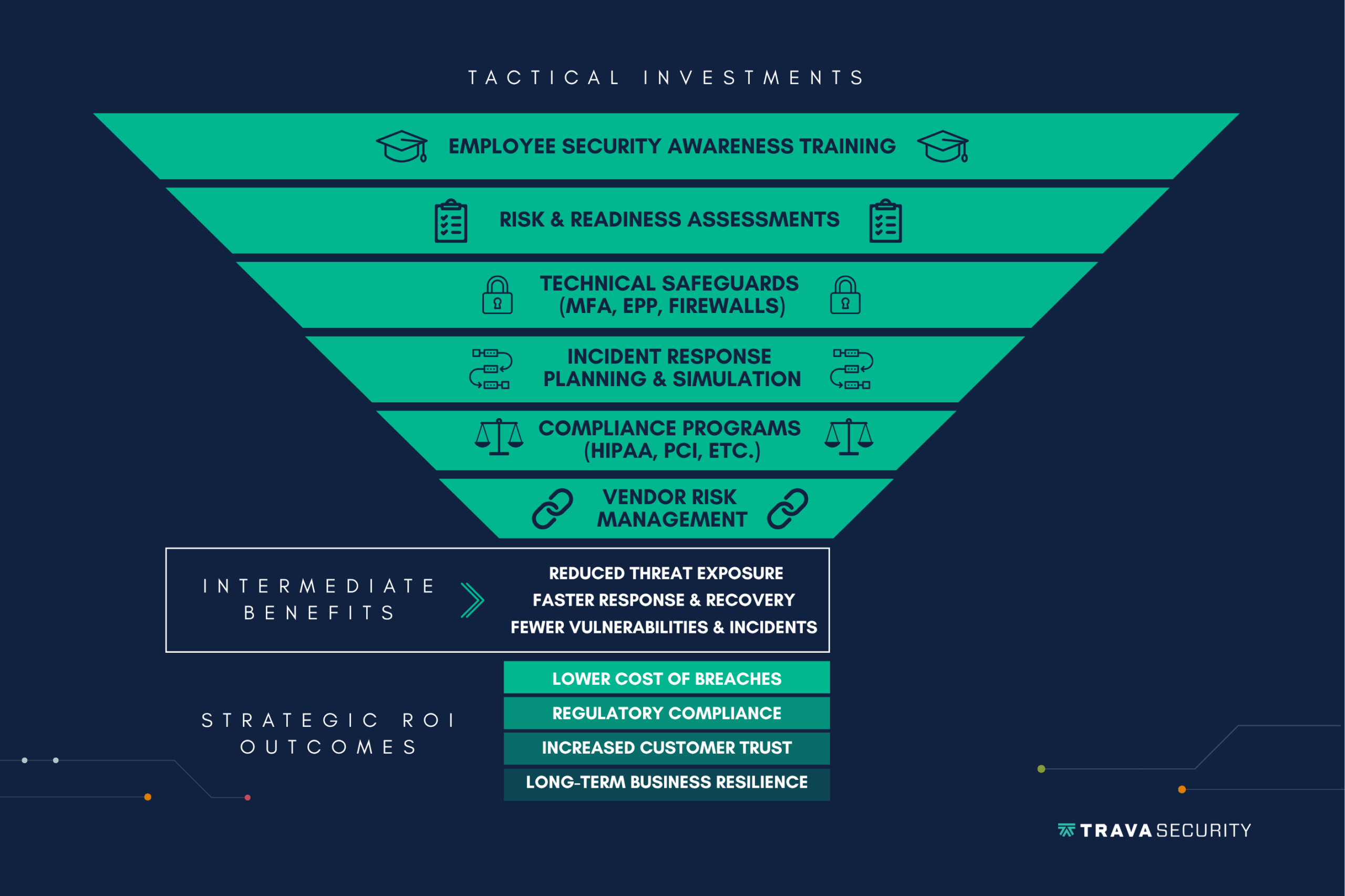 Funnel Structure Chart showing ROI of cybersecurity investments including compliance, training, and threat mitigation.