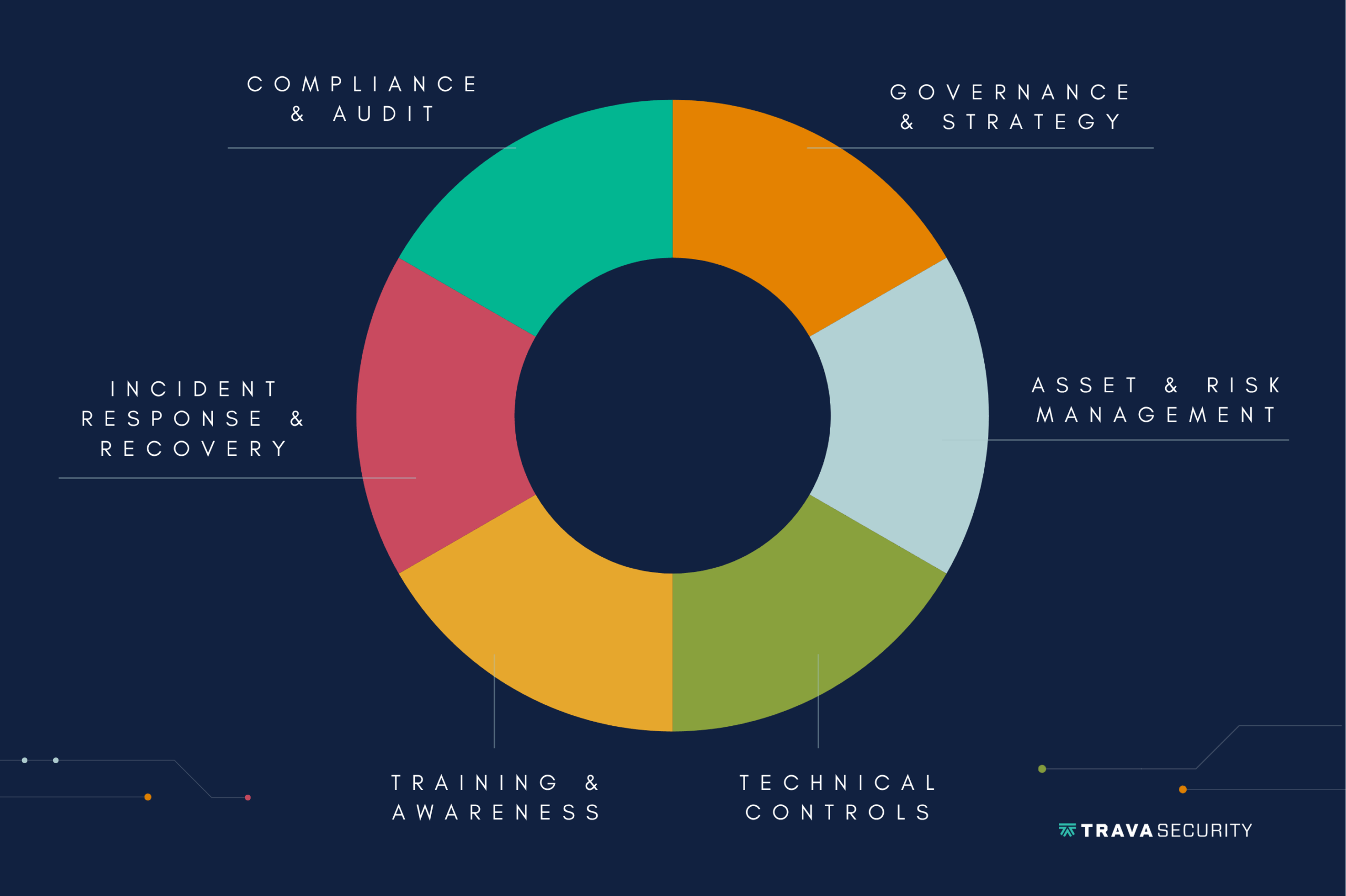 _six key areas Visual summary of cybersecurity readiness components for small and mid-sized businesses.