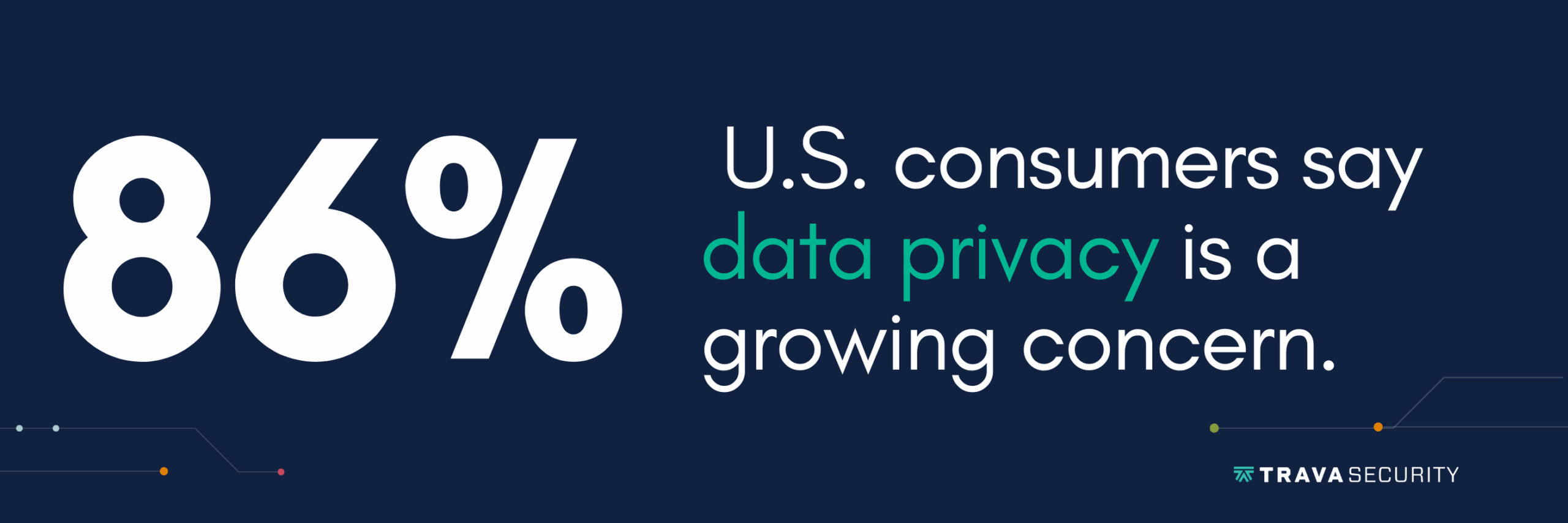 86% of U.S. consumers say data privacy is a growing concern
